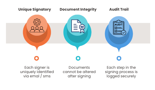 Undersign is built on the highest standards of security for advanced electronic signature capabilities